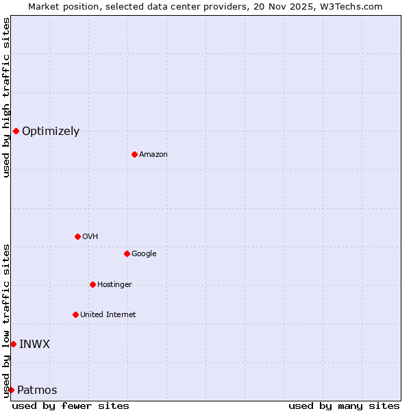 Market position of Optimizely vs. INWX vs. Patmos