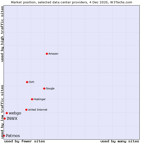 Market position of webgo vs. INWX vs. Patmos