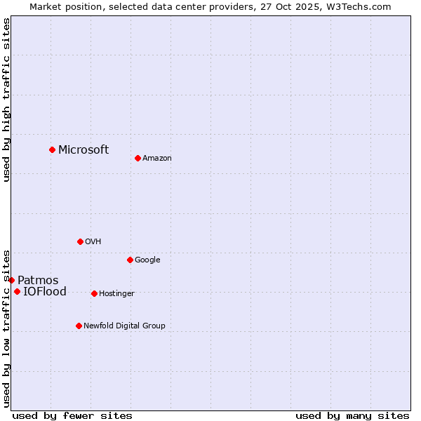 Market position of Microsoft vs. IOFlood vs. Patmos