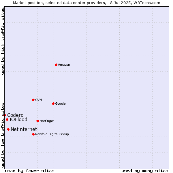Market position of Netinternet vs. IOFlood vs. Codero