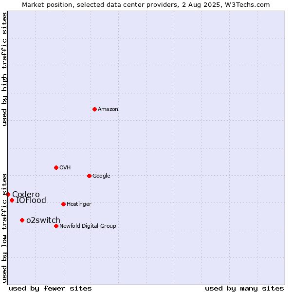 Market position of o2switch vs. IOFlood vs. Codero