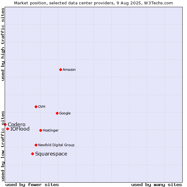 Market position of Squarespace vs. IOFlood vs. Codero