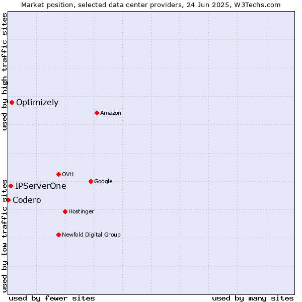 Market position of Optimizely vs. IPServerOne vs. Codero