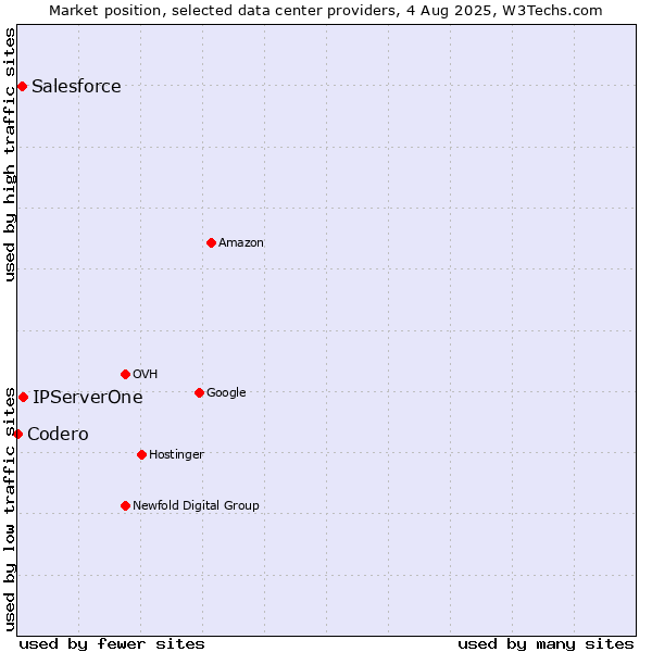 Market position of IPServerOne vs. Salesforce vs. Codero