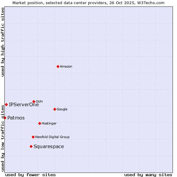Market position of Squarespace vs. IPServerOne vs. Patmos
