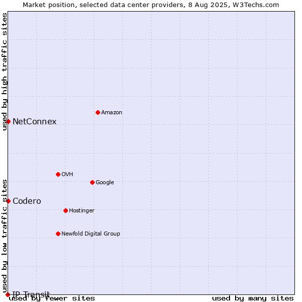 Market position of NetConnex vs. Codero vs. IP Transit