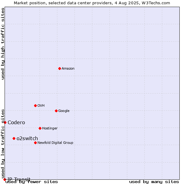 Market position of o2switch vs. Codero vs. IP Transit