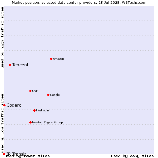 Market position of Tencent vs. Codero vs. IP Transit
