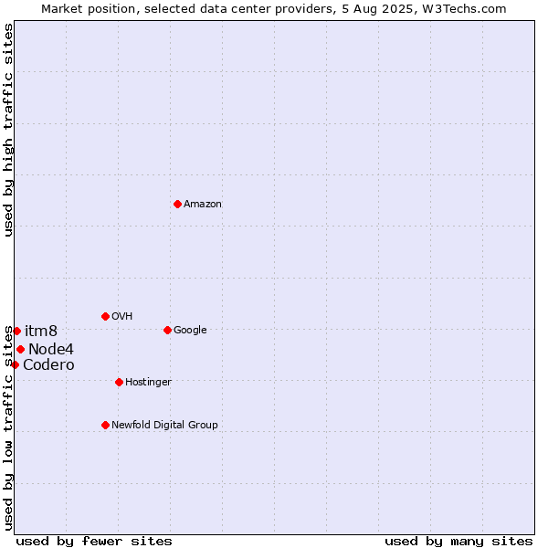 Market position of Node4 vs. itm8 vs. Codero