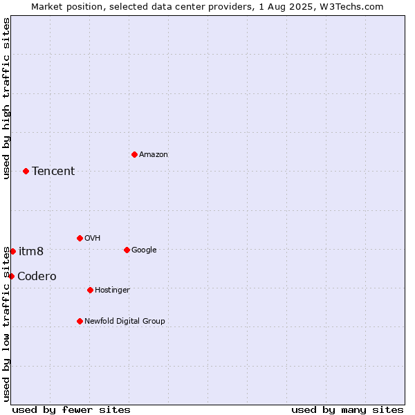 Market position of Tencent vs. itm8 vs. Codero