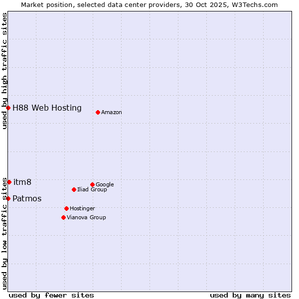 Market position of itm8 vs. H88 Web Hosting vs. Patmos