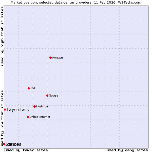 Market position of Layerstack vs. Patmos vs. Itenos