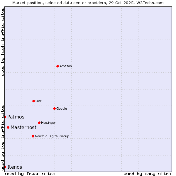 Market position of Masterhost vs. Patmos vs. Itenos
