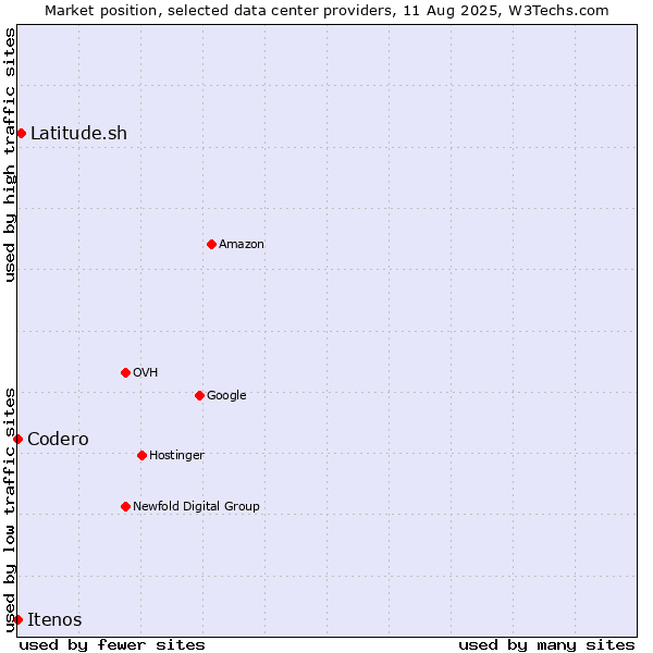 Market position of Latitude.sh vs. Itenos vs. Codero