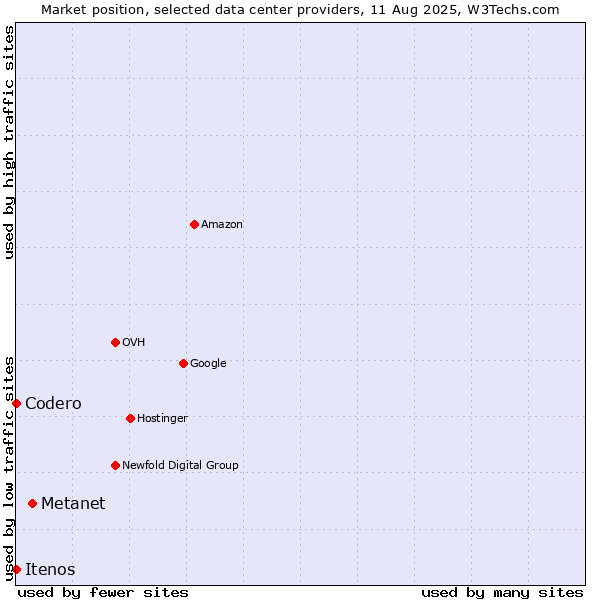 Market position of Metanet vs. Itenos vs. Codero