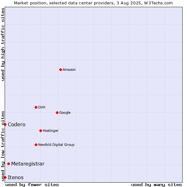 Market position of Metaregistrar vs. Itenos vs. Codero