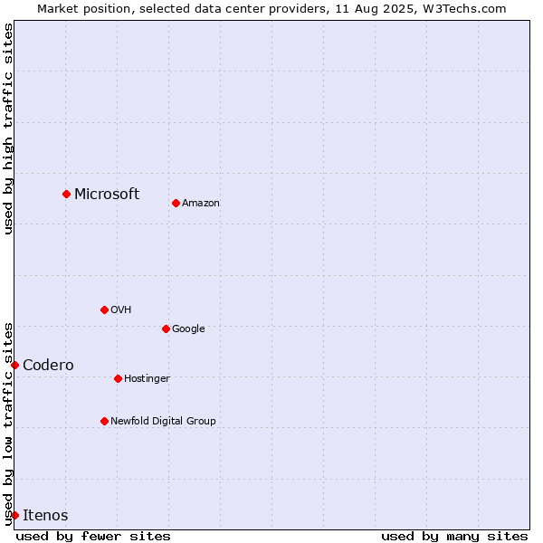 Market position of Microsoft vs. Itenos vs. Codero