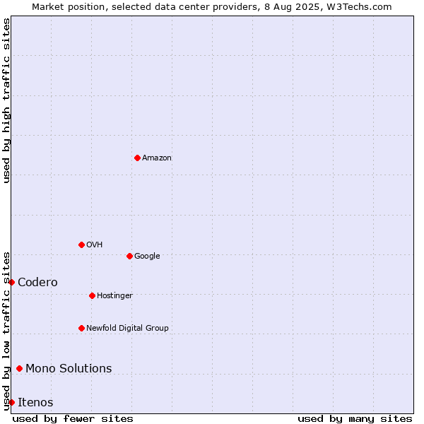 Market position of Mono Solutions vs. Itenos vs. Codero