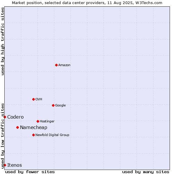 Market position of Namecheap vs. Itenos vs. Codero