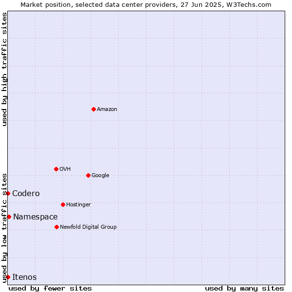 Market position of Namespace vs. Itenos vs. Codero