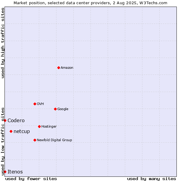 Market position of netcup vs. Itenos vs. Codero