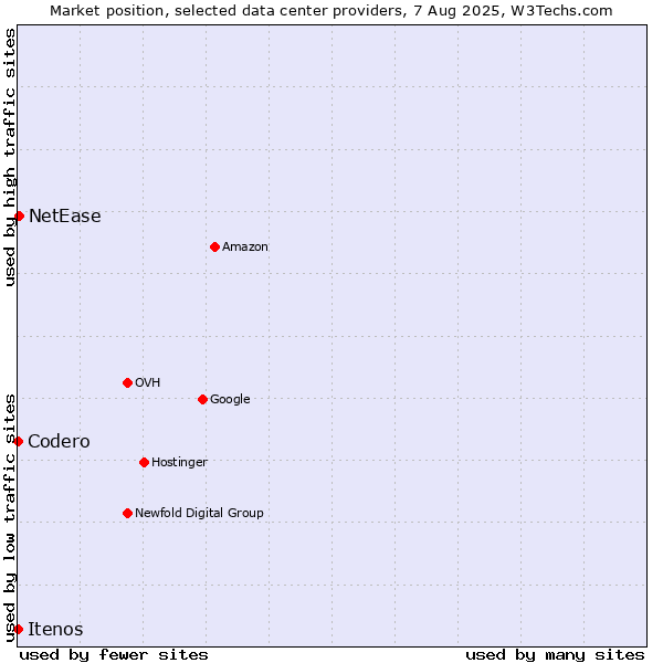 Market position of NetEase vs. Itenos vs. Codero