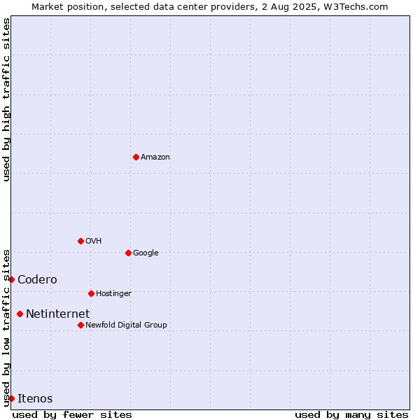 Market position of Netinternet vs. Itenos vs. Codero