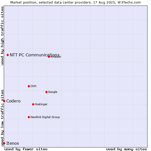 Market position of NTT PC Communications vs. Codero vs. Itenos