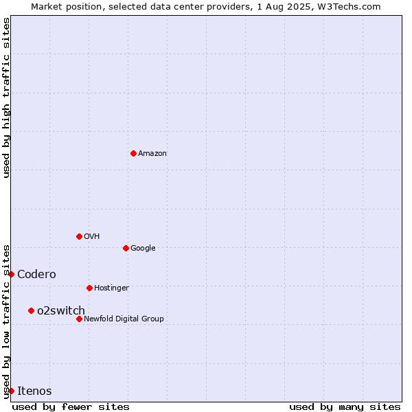 Market position of o2switch vs. Itenos vs. Codero