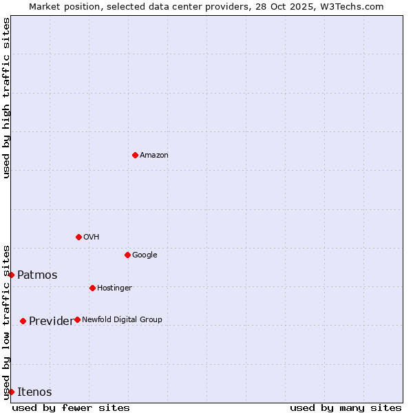 Market position of Previder vs. Patmos vs. Itenos