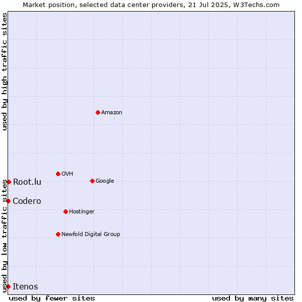 Market position of Root.lu vs. Itenos vs. Codero