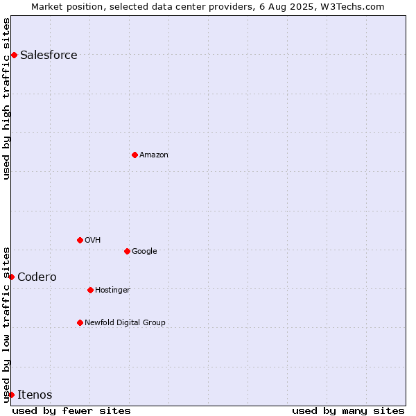 Market position of Salesforce vs. Itenos vs. Codero