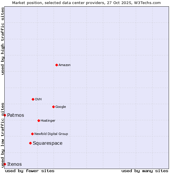Market position of Squarespace vs. Patmos vs. Itenos