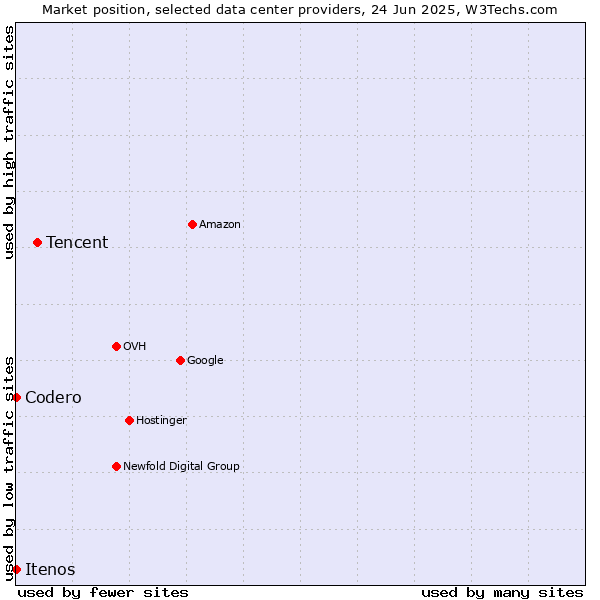 Market position of Tencent vs. Itenos vs. Codero