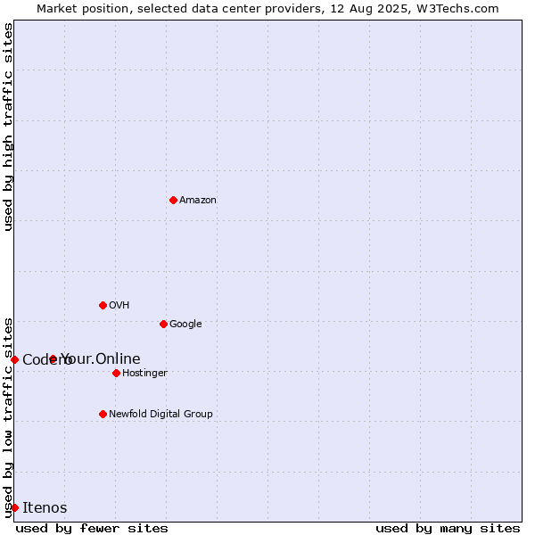 Market position of Your.Online vs. Itenos vs. Codero