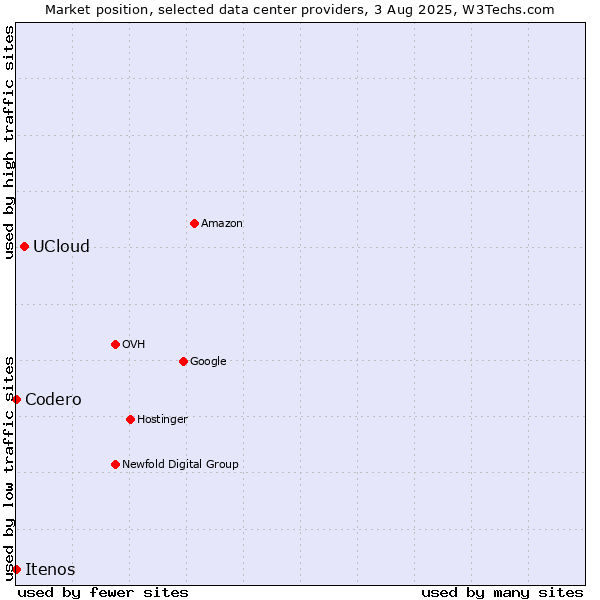 Market position of UCloud vs. Itenos vs. Codero