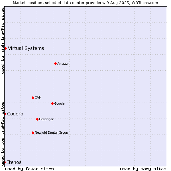 Market position of Virtual Systems vs. Itenos vs. Codero