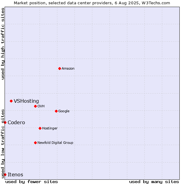 Market position of VSHosting vs. Itenos vs. Codero
