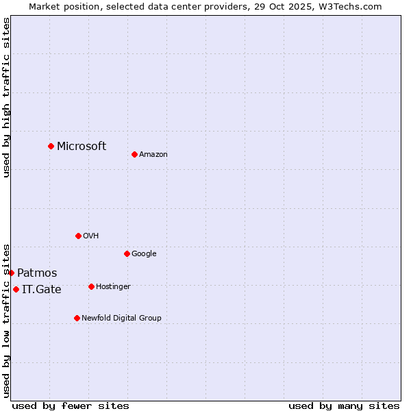 Market position of Microsoft vs. IT.Gate vs. Patmos