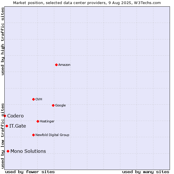 Market position of Mono Solutions vs. IT.Gate vs. Codero