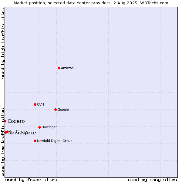 Market position of IT.Gate vs. Namespace vs. Codero