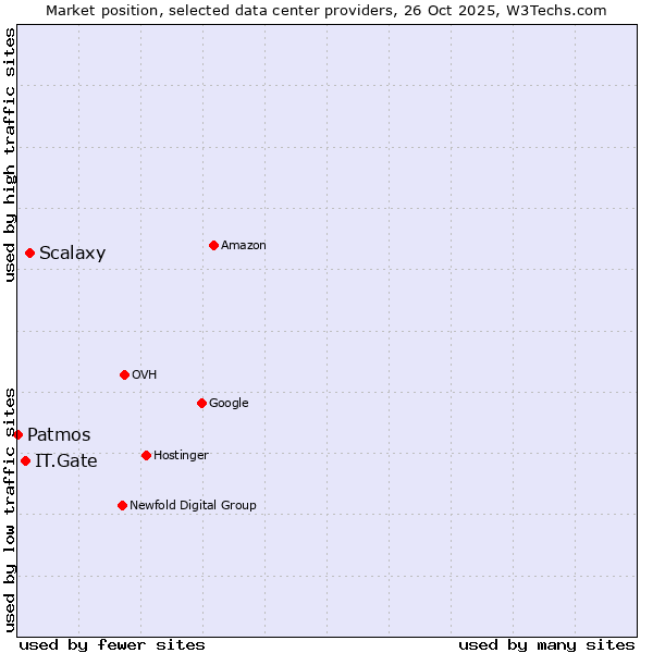 Market position of Scalaxy vs. IT.Gate vs. Patmos