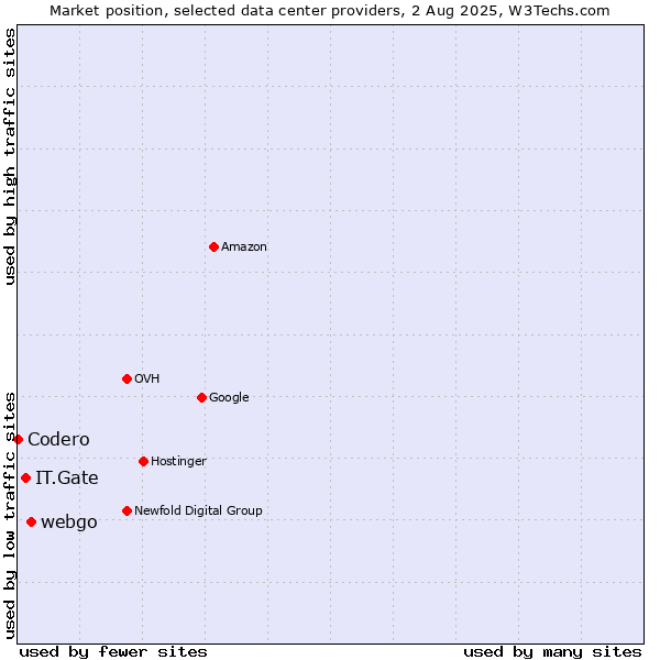 Market position of webgo vs. IT.Gate vs. Codero