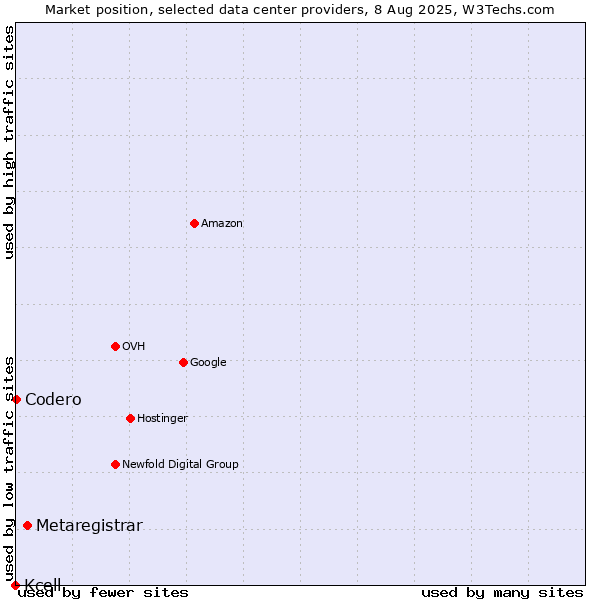 Market position of Metaregistrar vs. Codero vs. Kcell