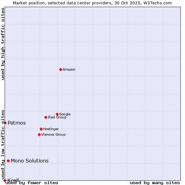 Market position of Mono Solutions vs. Patmos vs. Kcell