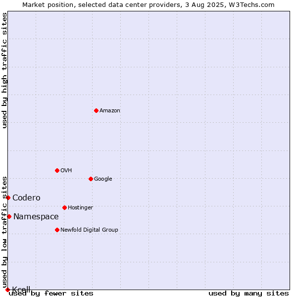 Market position of Namespace vs. Codero vs. Kcell