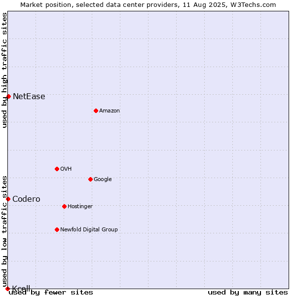 Market position of NetEase vs. Codero vs. Kcell