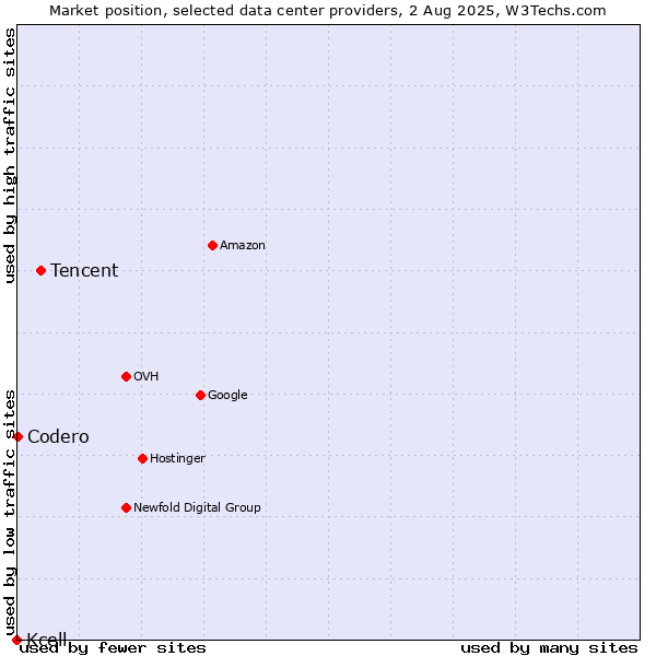 Market position of Tencent vs. Codero vs. Kcell