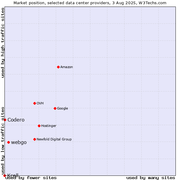 Market position of webgo vs. Codero vs. Kcell