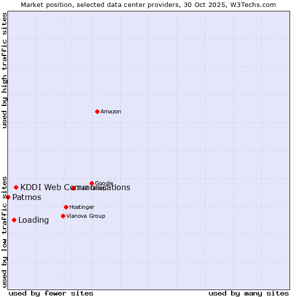 Market position of KDDI Web Communications vs. Loading vs. Patmos